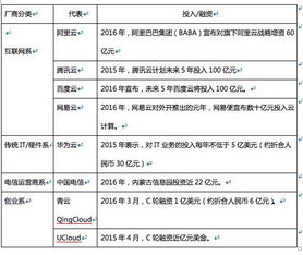 云廠商價(jià)格戰(zhàn)升級(jí)，阿里、騰訊等巨頭降價(jià)預(yù)示行業(yè)黃昏一戰(zhàn)