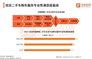 二手車電商B2C領(lǐng)先優(yōu)勢(shì)擴(kuò)大，優(yōu)信服務(wù)滿意度領(lǐng)跑行業(yè)信息咨詢服務(wù)